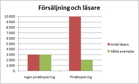När boken piratkopieras stiger antalet läsare men antalet köp minskar