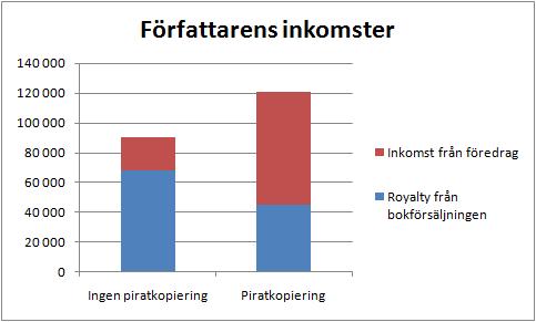 Författaren får minskade intäkter från bokförsäljningen men ökade inkomster från föreläsningar