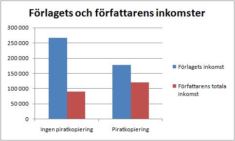Förlagets inkomster går ner men författarens inkomster går upp