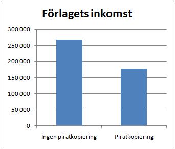 Förlagets inkomst minskar på grund av piratkopieringen