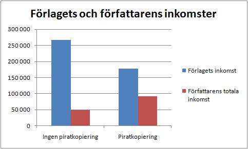 Författarens inkomster ökar ännu mer dramatiskt om man beräknar royaltyn mer realistiskt